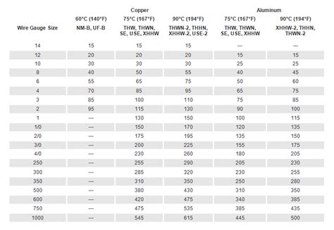 wire thickness measure|wire size chart for amps.